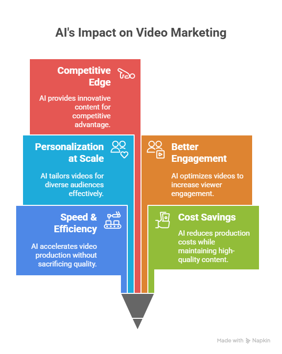 AI Impact on Video Marketing - Apppl Combine