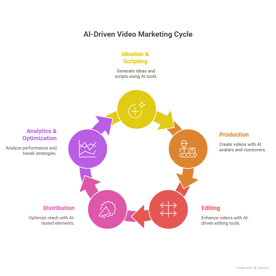 AI Driven Video Marketing Cycle - Apppl Combine